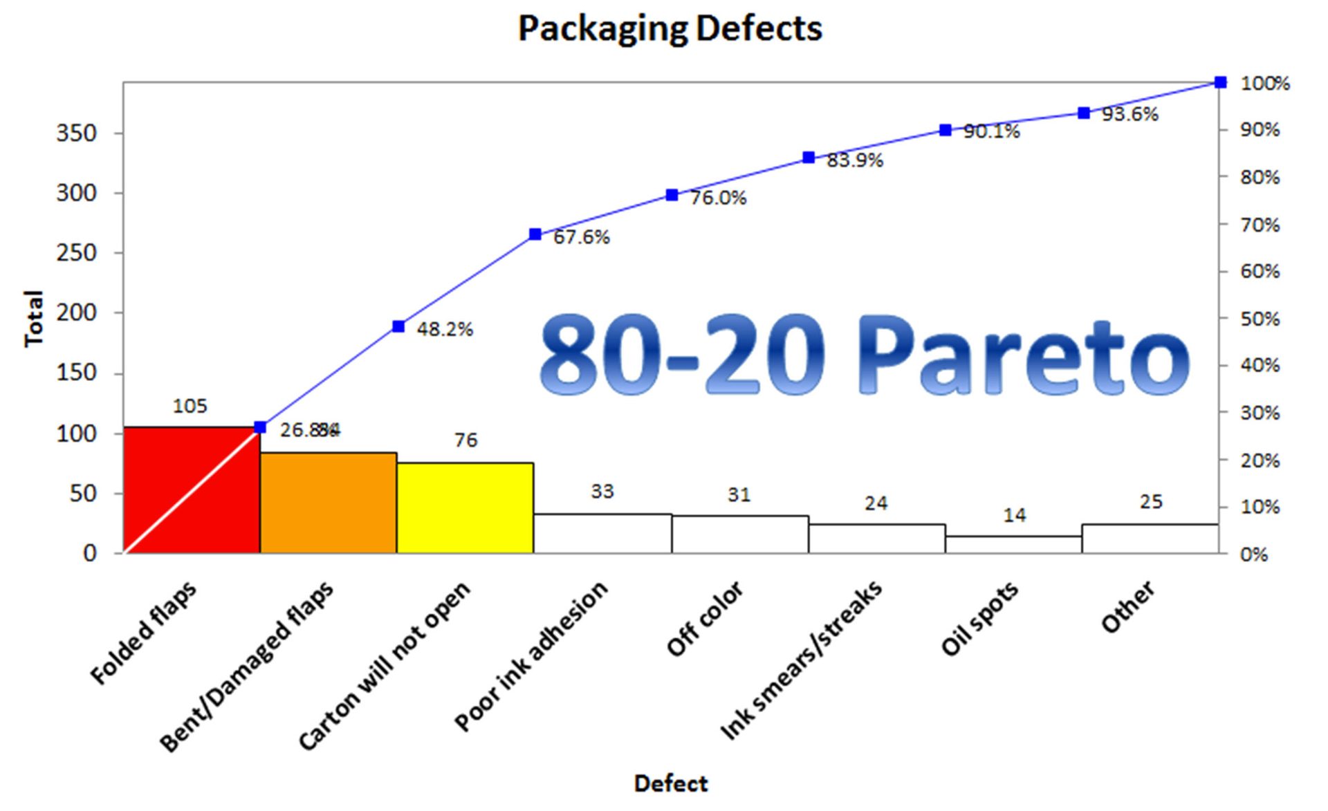 Pareto chart: Packaging defects by frequency and cumulative percentage.