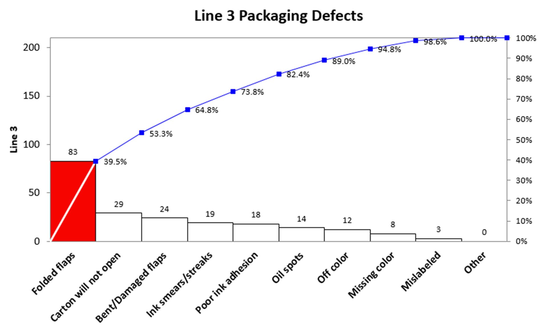 Figure 8 Line 3 Packaging Defects
