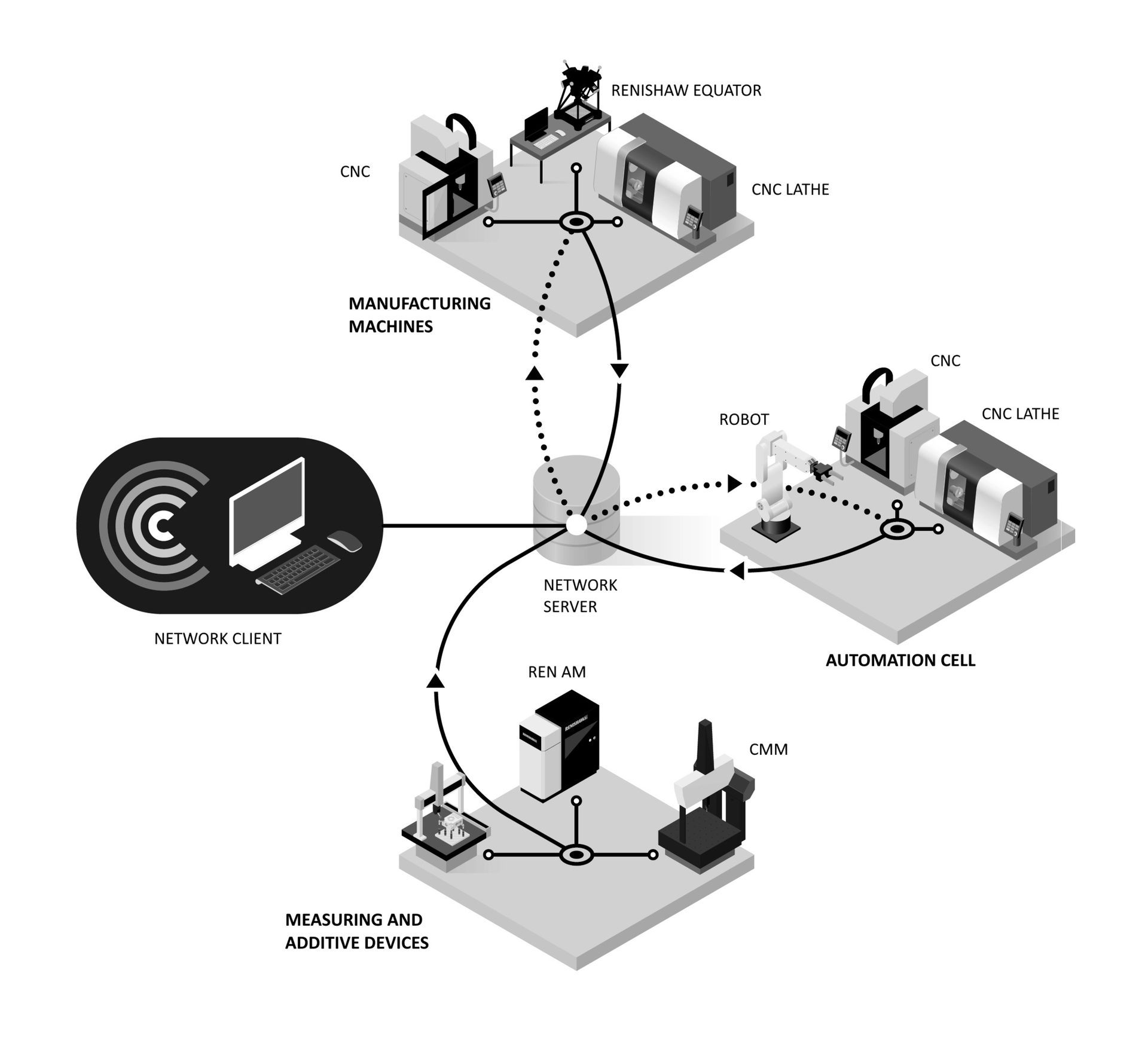 An example system setup for Renishaw Central. The platform was connected to 69 machines at the company&#x2019;s low-volume, high variety UK manufacturing facilities in Miskin and Stonehouse.