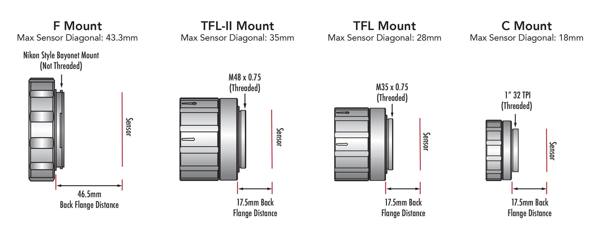 Some popular lens mounts.