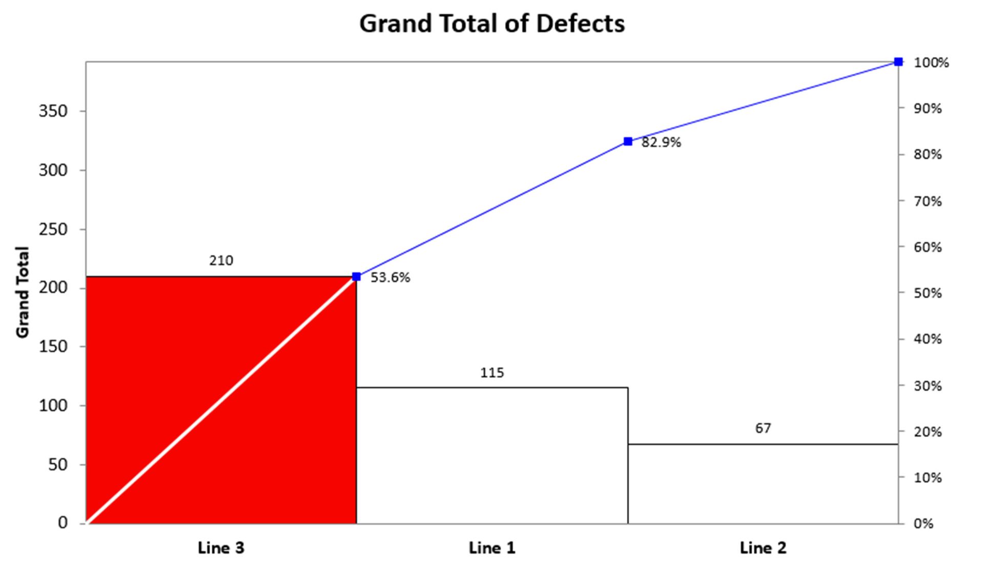 Figure 7 Pareto Chart Of Total Defects By Line