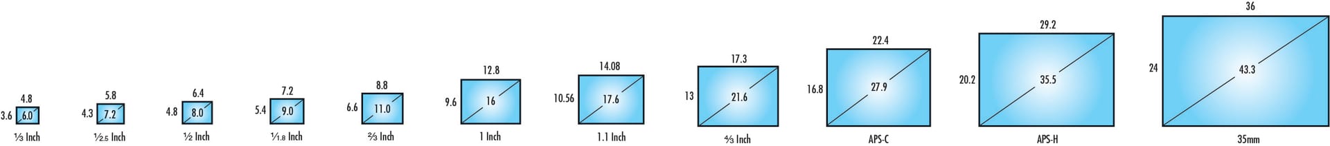 Figure 1: Sensor size formats for standard machine vision camera sensors. 