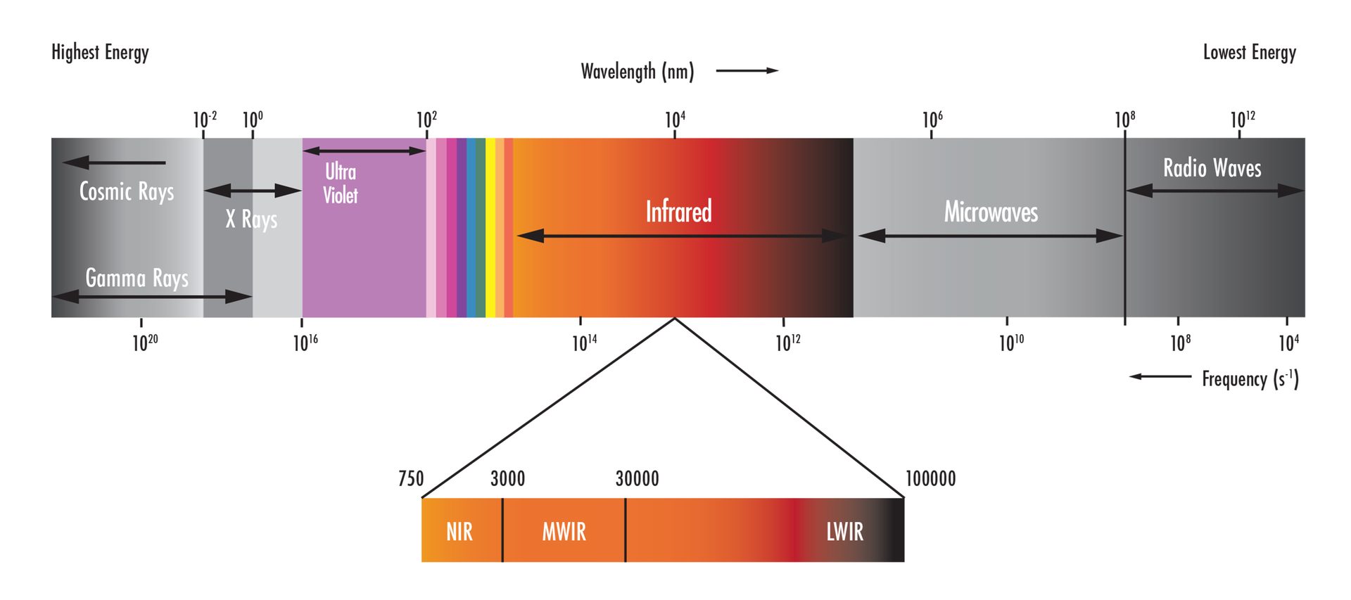 Machine vision applications typically operate in one or more ranges from UV, visible, or IR portions of the spectrum. 