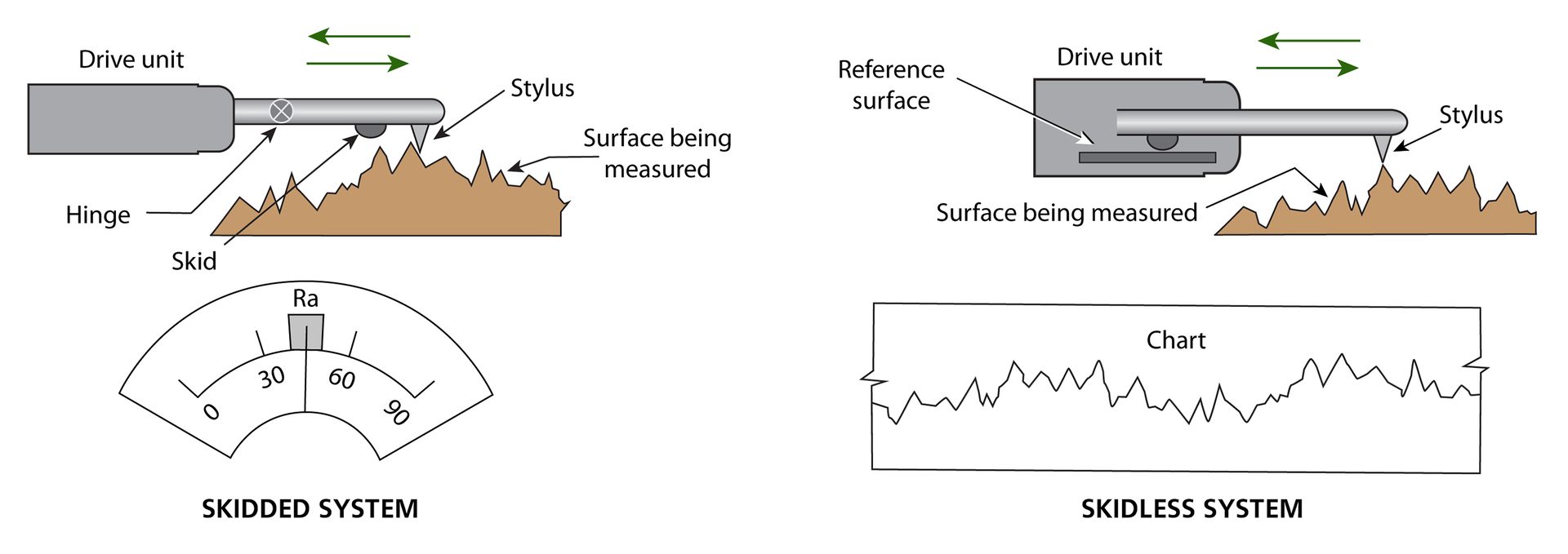 A depiction of how a skidded system&#x2019;s hinged probe and a skidless system&#x2019;s flat reference datum (surface) acquire data for measurements. 