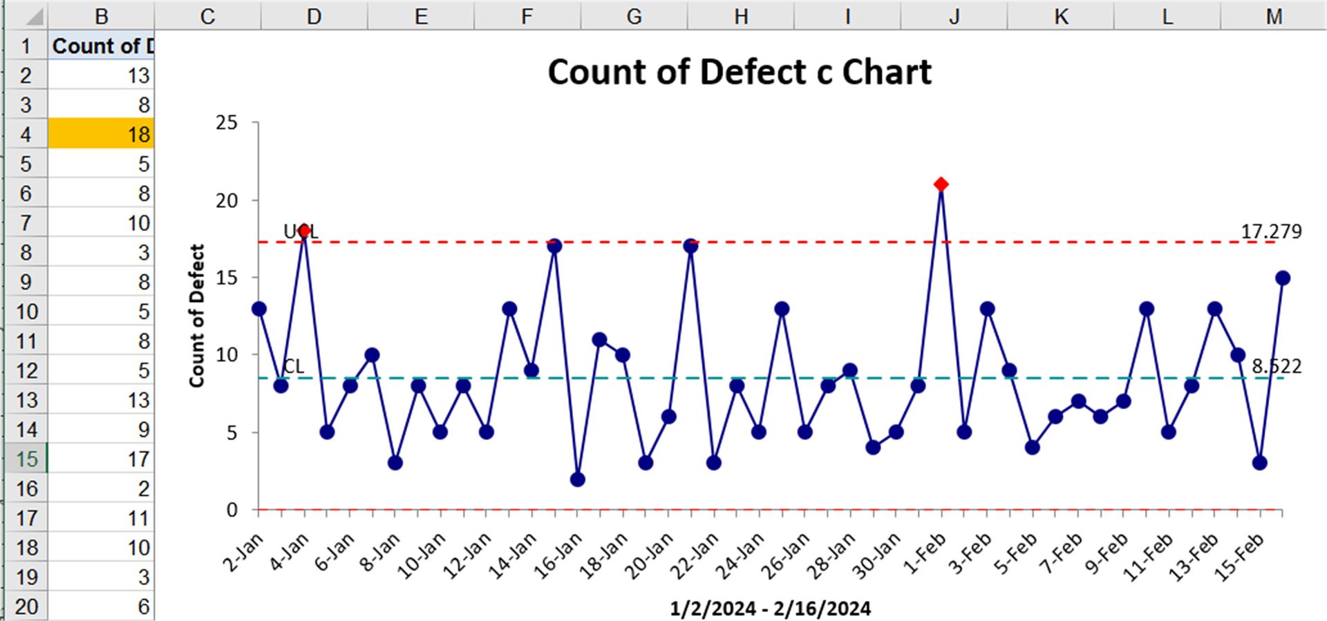Figure 5 Control Chart Of Defects