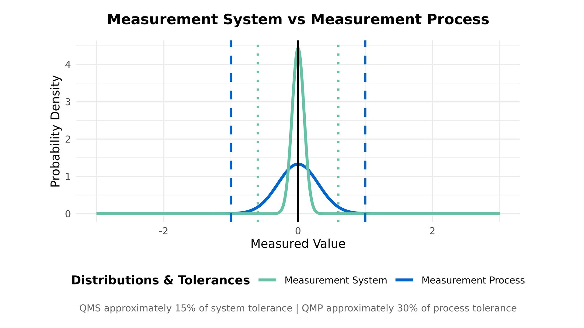 Normal distributions of Measurement System (narrow) vs. Process (wide), with tolerance limits.