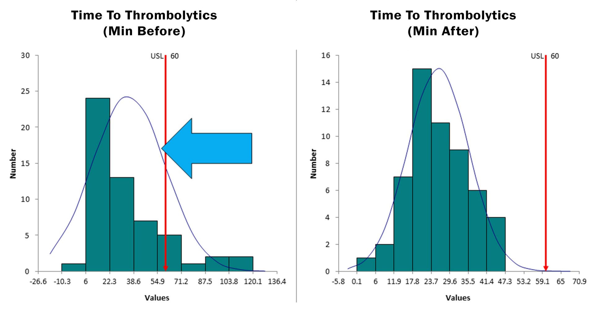 Bar Charts Time To Thrombolytics