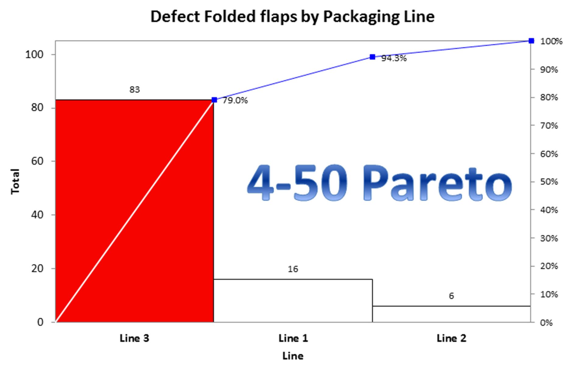 Pareto chart: Defect Folded flaps by Packaging Line. Line 3 (83 defects) accounts for 79%.