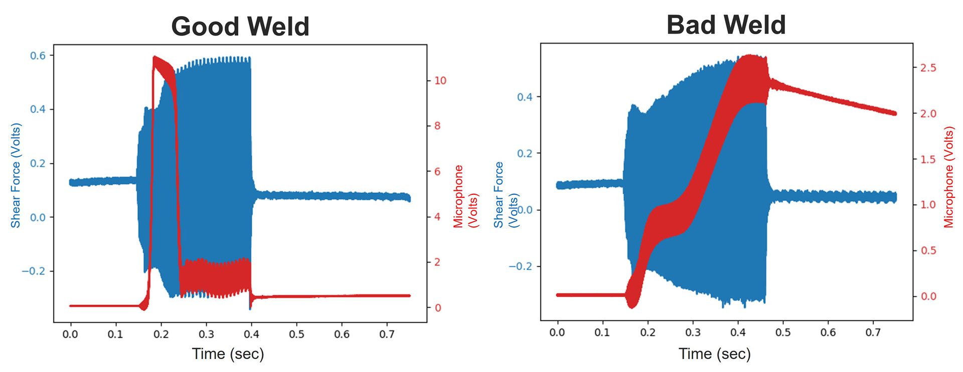 Figure 2. Real-time QC in ultrasonic battery tab welding uses acoustic signal monitoring with machine learning to distinguish good vs. bad welds, enabling 100% in-line quality assessment and reducing costly scrap. 