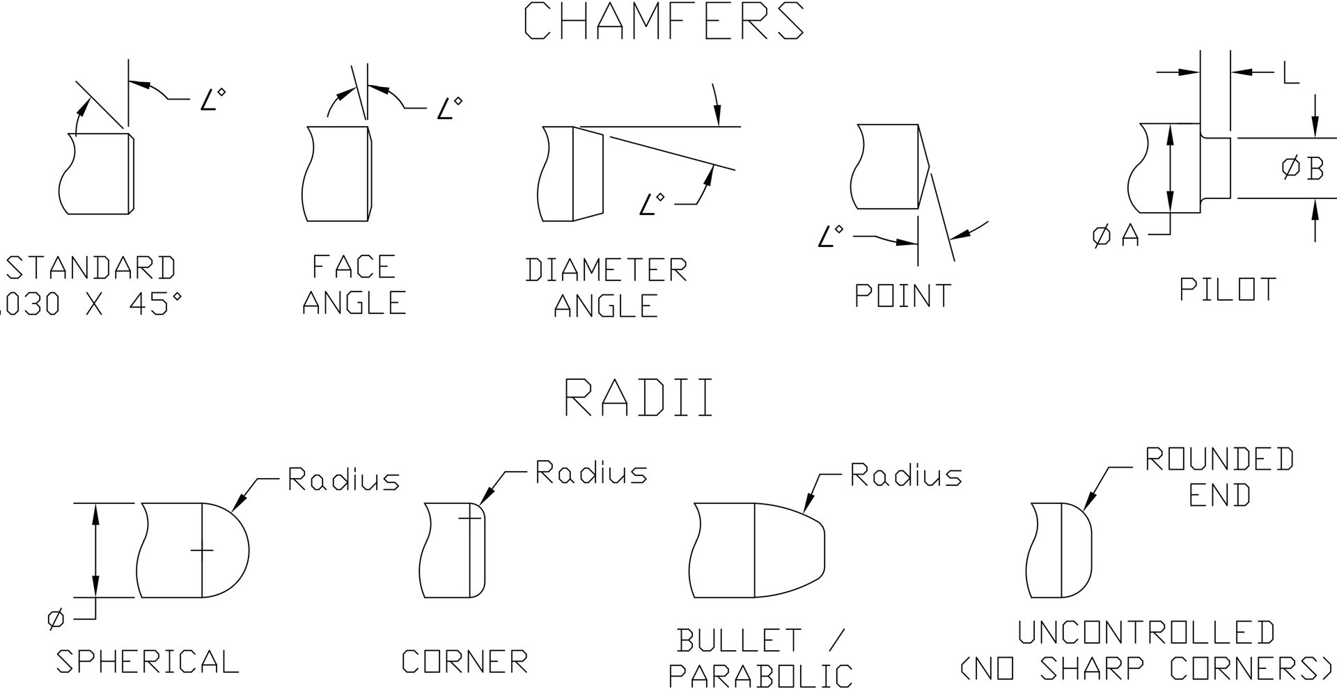 Fig 1 Gage Profiles