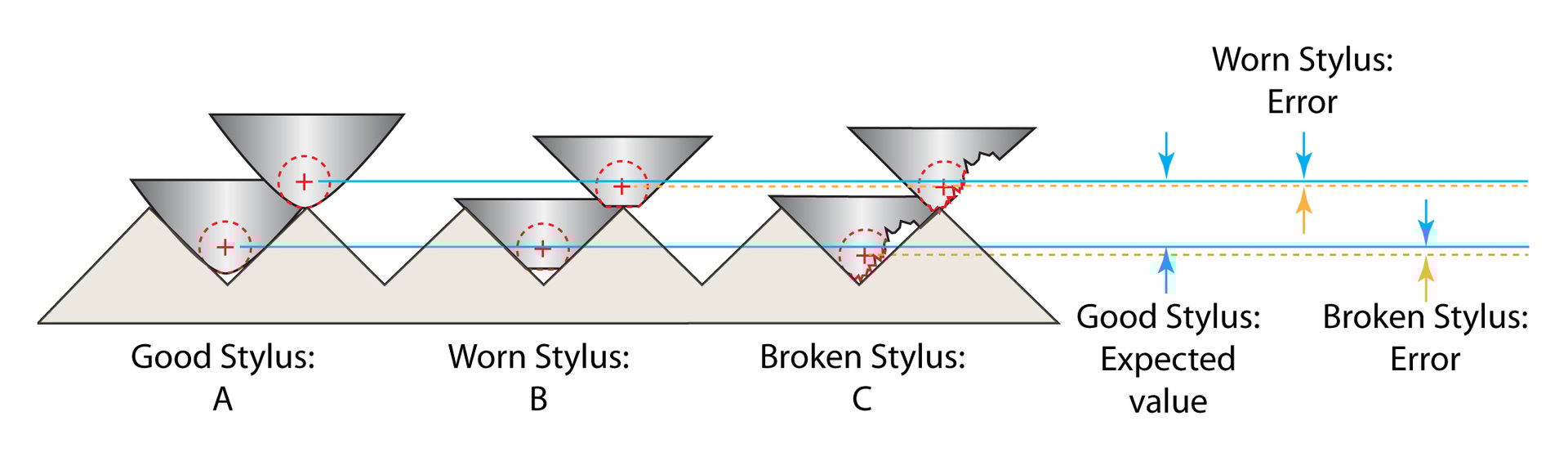 Worn stylus B is shown to under-report the peak-to-valley distance as the wear is inaccurately determining the peak. Broken stylus C is over-reporting because the break is inaccurately determining the peak and valley. 