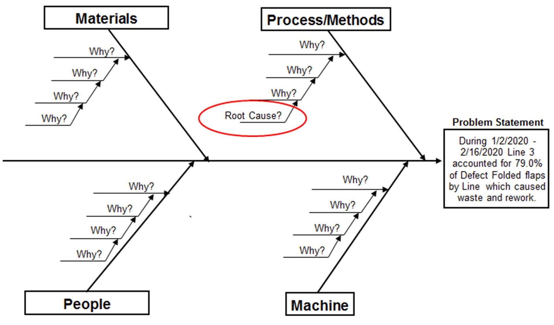 Fishbone diagram for root cause of 79% defected folded flaps on Line 3.