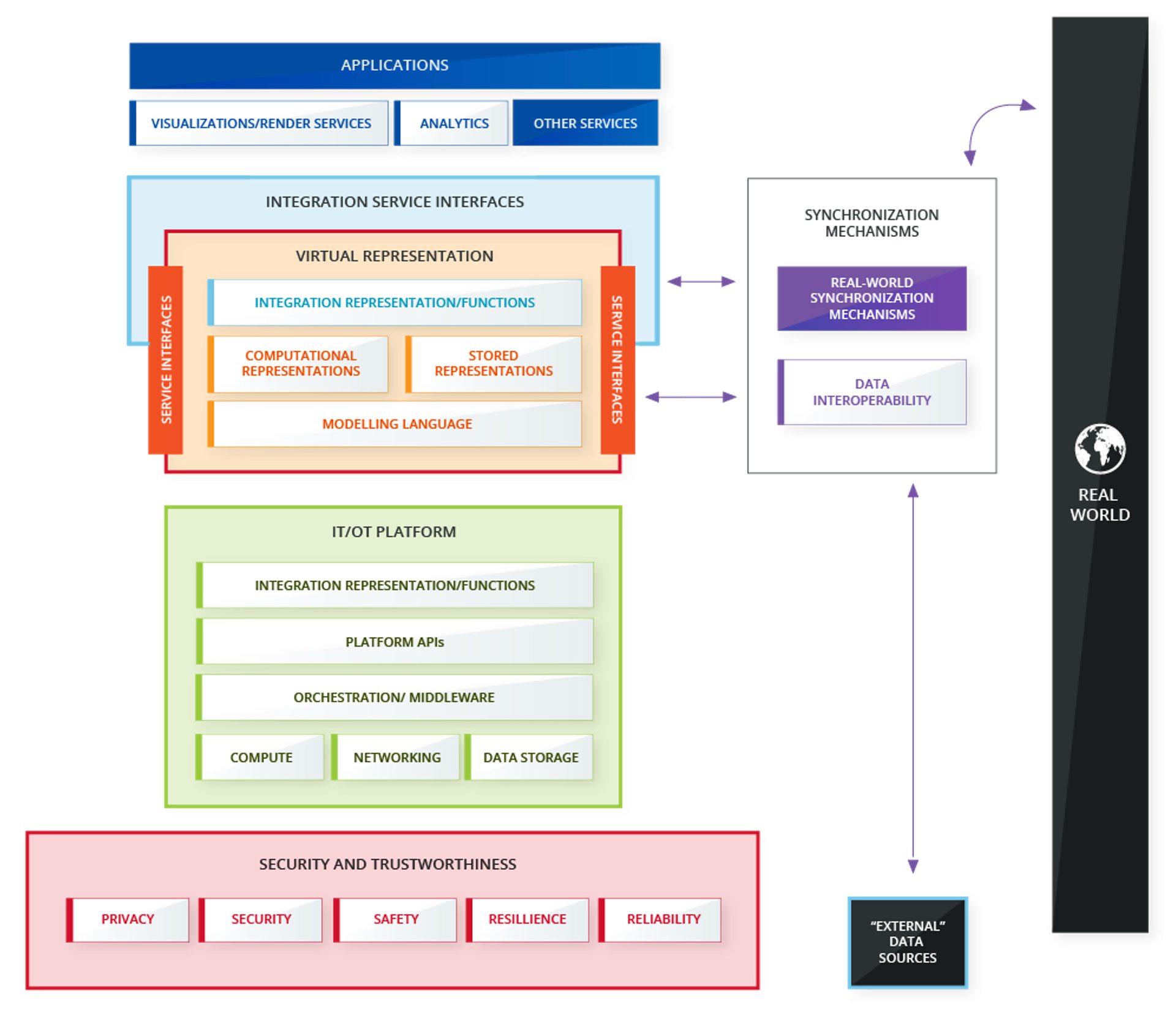 Platform Stack Architectural Framework