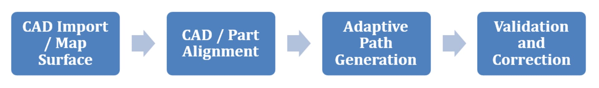 Flowchart of CAD data processing: Import, Alignment, Path Generation, Validation/Correction.
