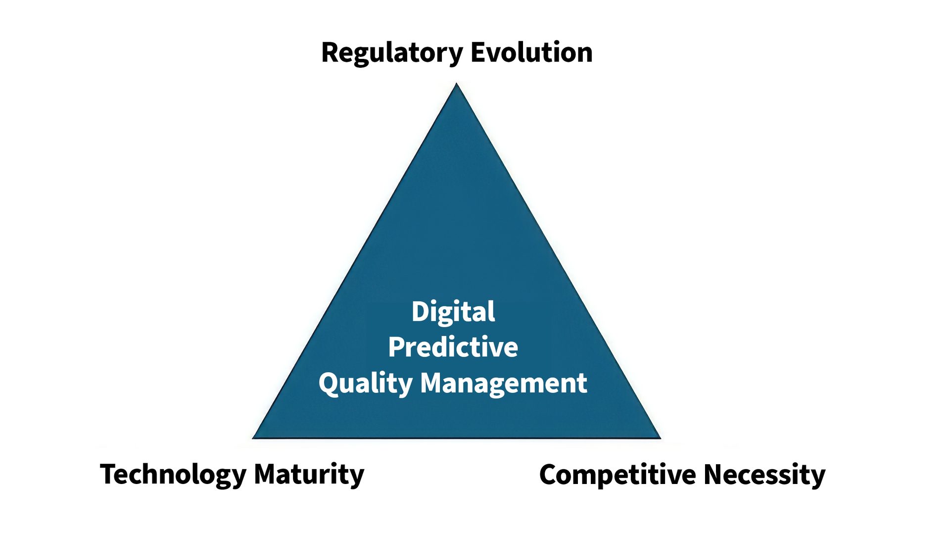 Blue triangle with "Digital Predictive Quality Management" at center. Vertices: Regulatory Evolution, Technology Maturity, Competitive Necessity.