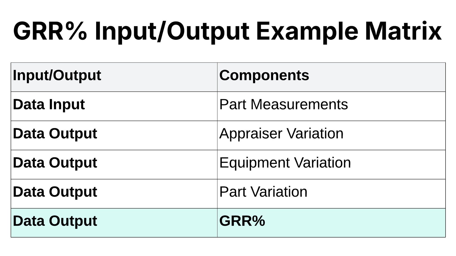 GRR% Input/Output Matrix table: Part measurements are input, variations and GRR% are outputs.