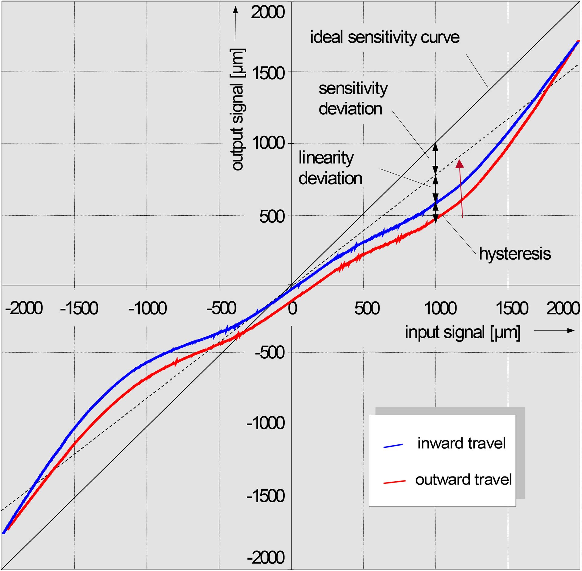 Sensor characteristic curve illustrating ideal response, hysteresis, sensitivity, and linearity deviations.
