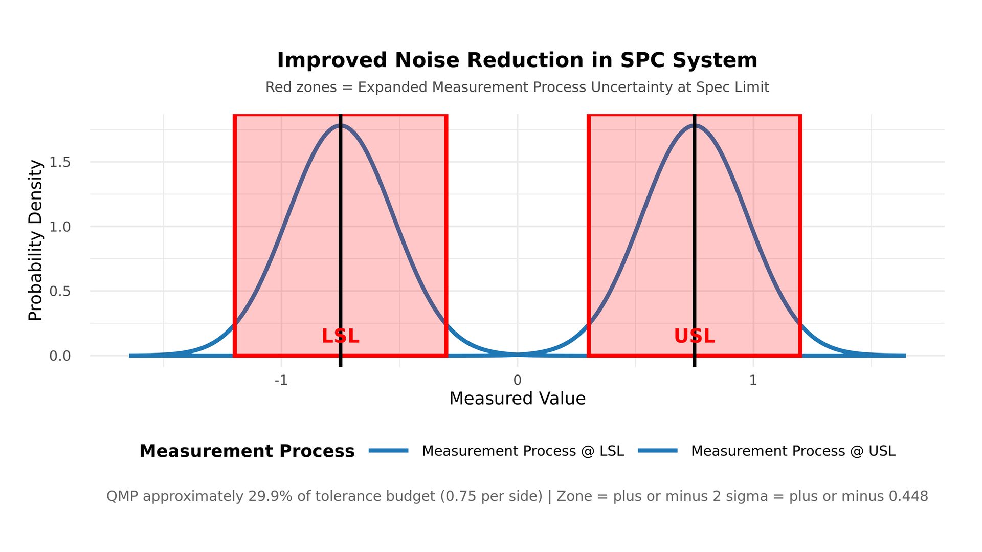 Two normal curves at LSL and USL, with red zones indicating measurement uncertainty for SPC.