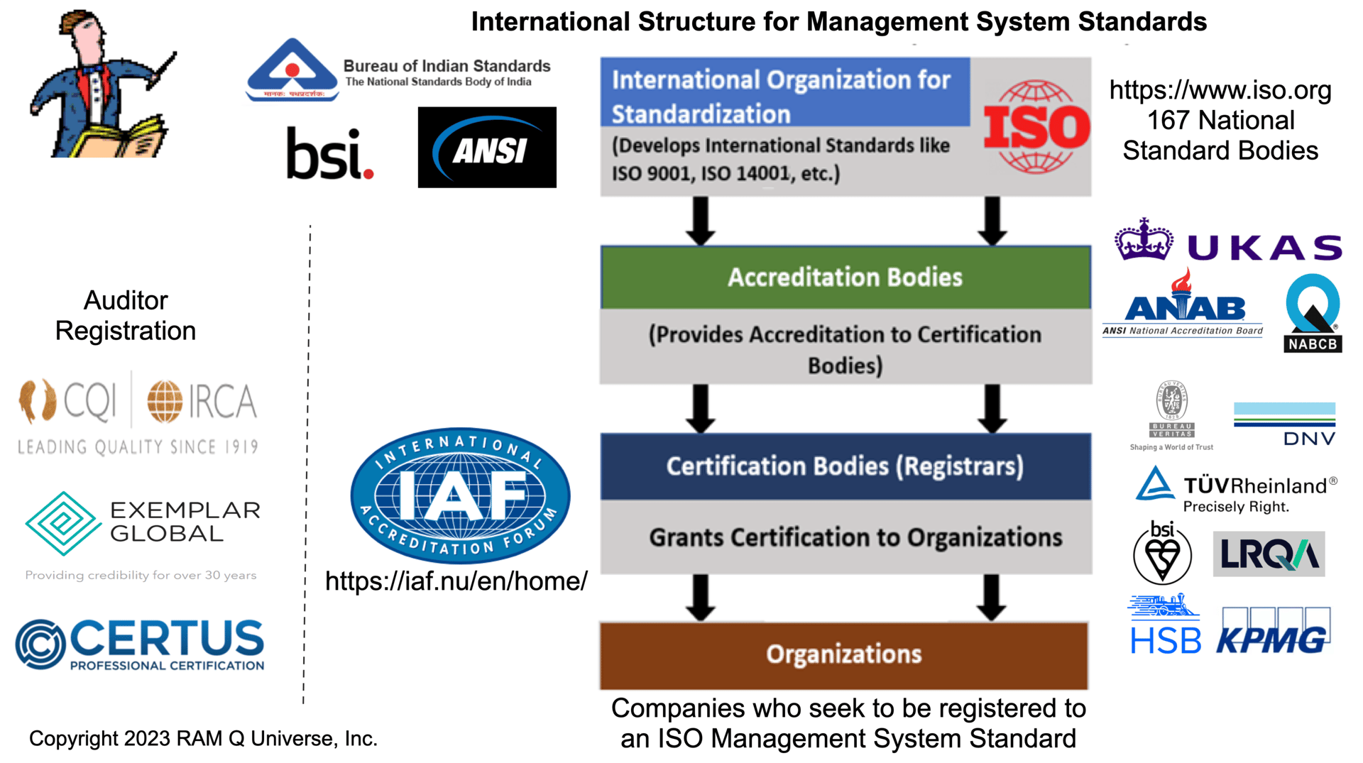 Internation Structure for management System Standards (MSS)