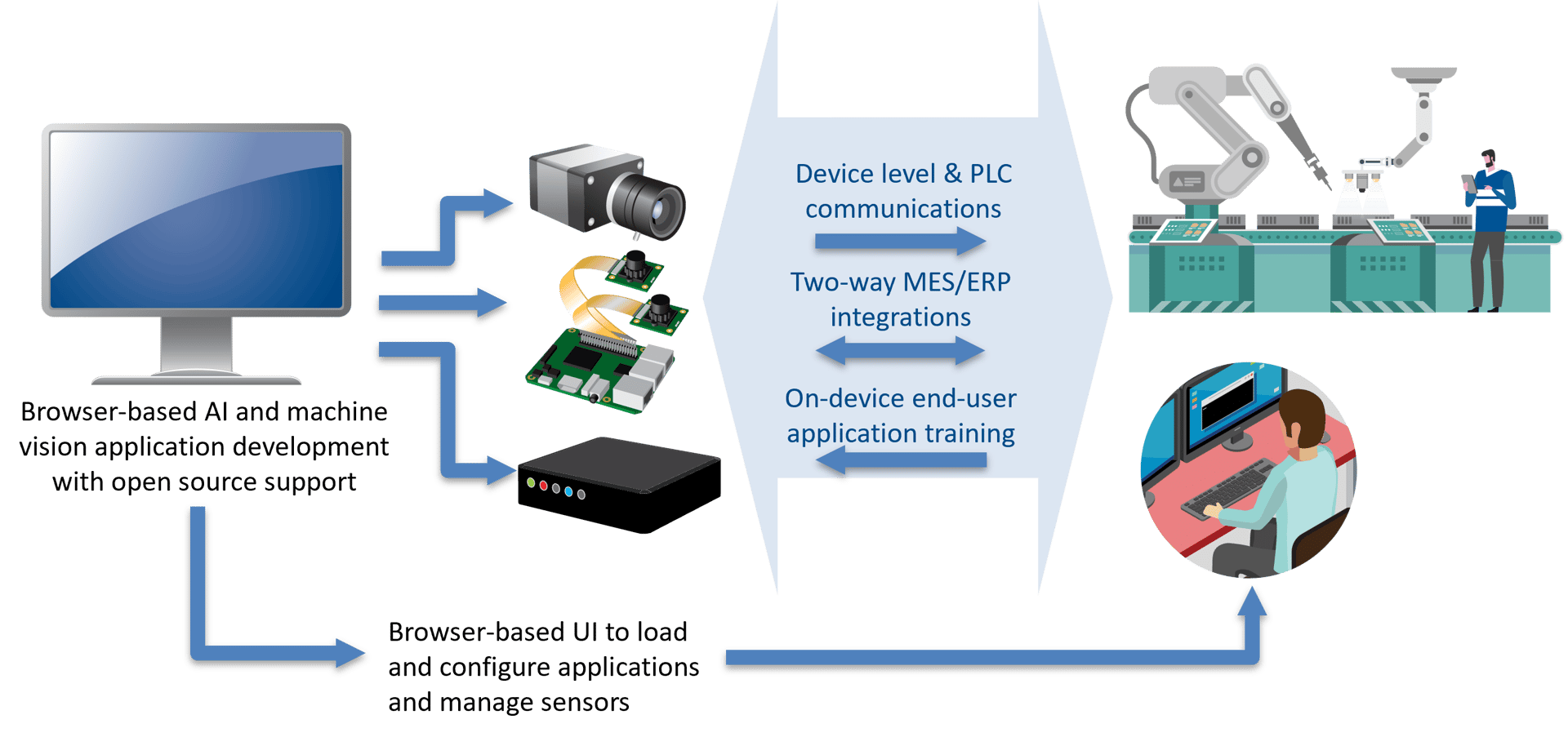 Development platforms for smart devices streamline the design of AI and vision applications, while providing system level connectivity and user interface tools that make it simpler to deploy and integrated new solutions.