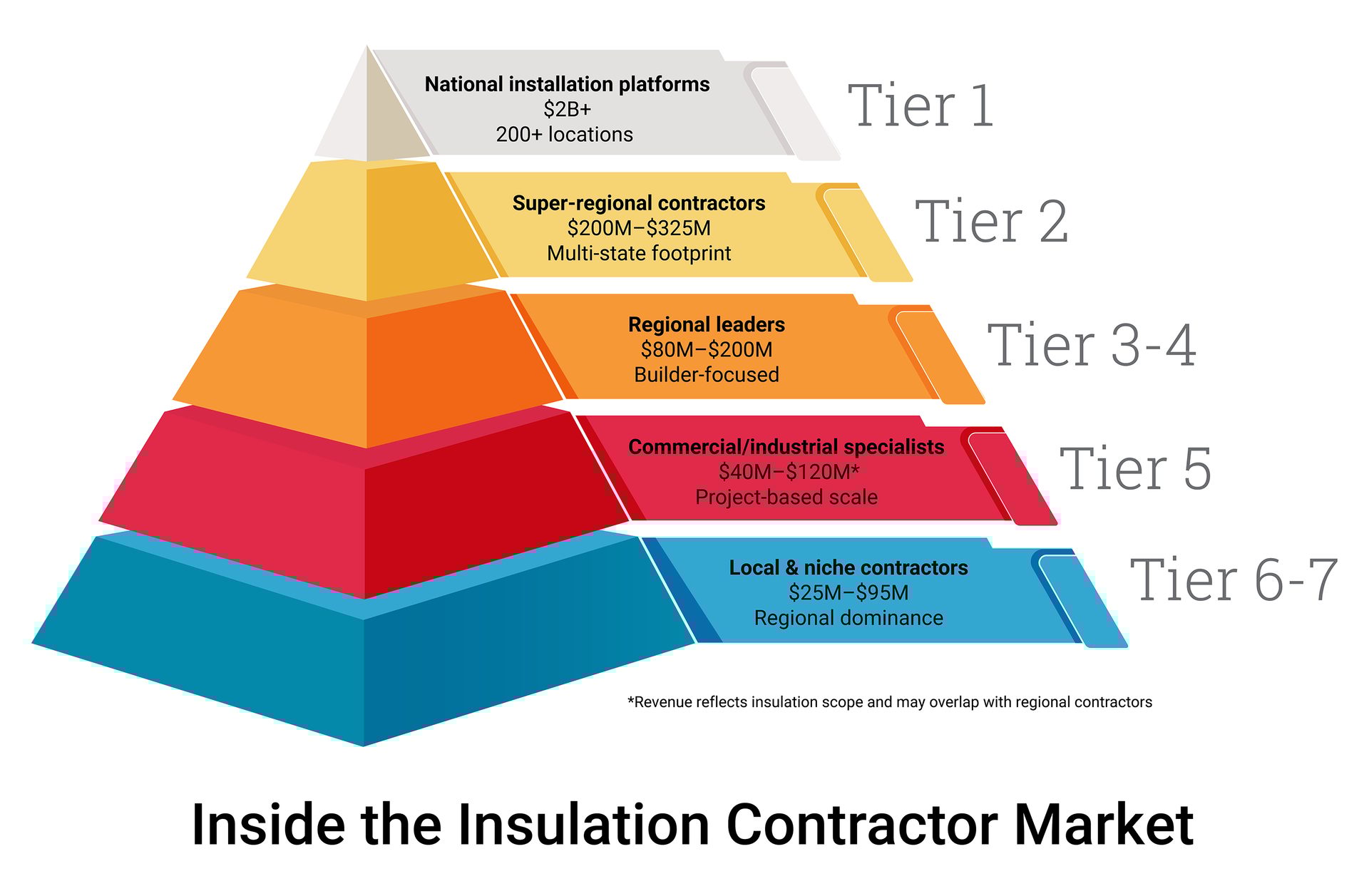 A pyramid chart illustrating 5 tiers of insulation contractors, categorized by revenue and operational scale.