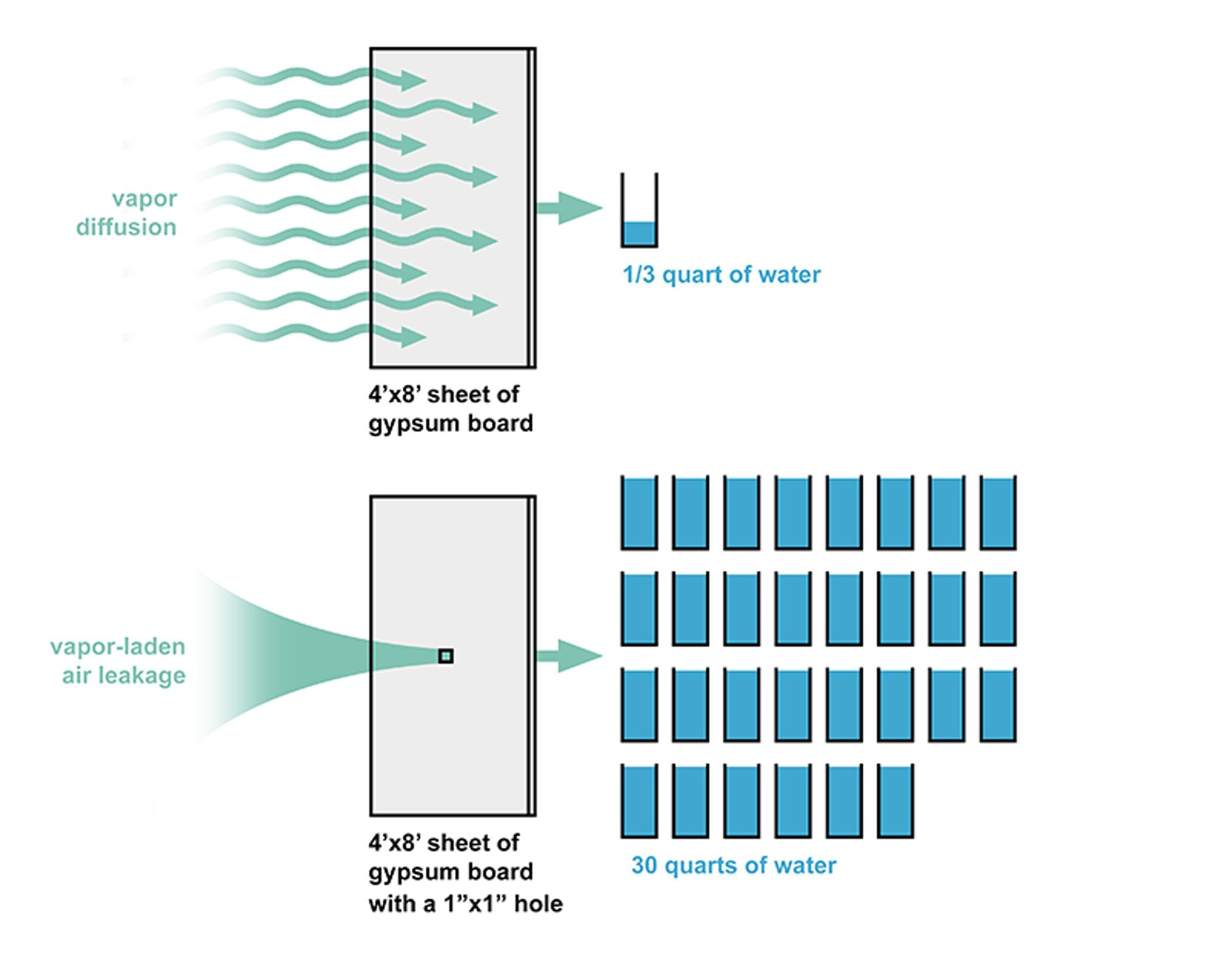 Diagram comparing moisture transfer by vapor diffusion (1/3 qt water) vs. air leakage (30 qt water) through gypsum board.