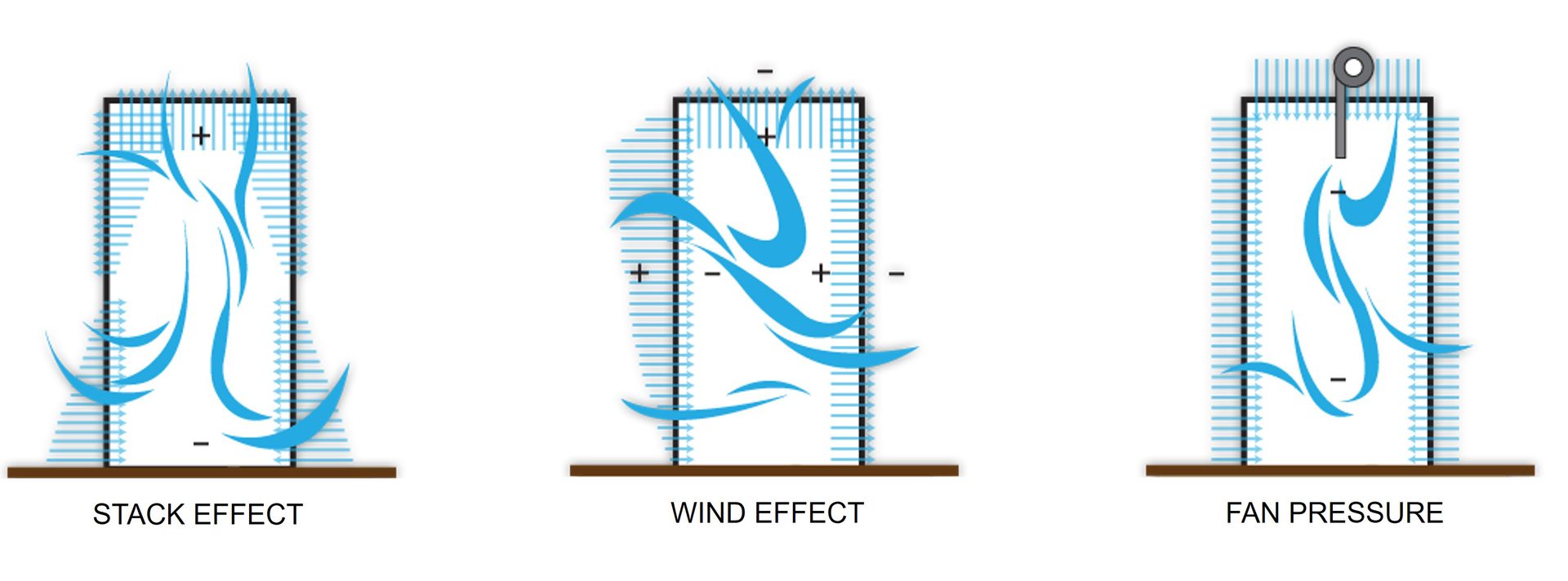 Building airflow diagrams: stack effect, wind effect, and fan pressure with positive/negative zones.