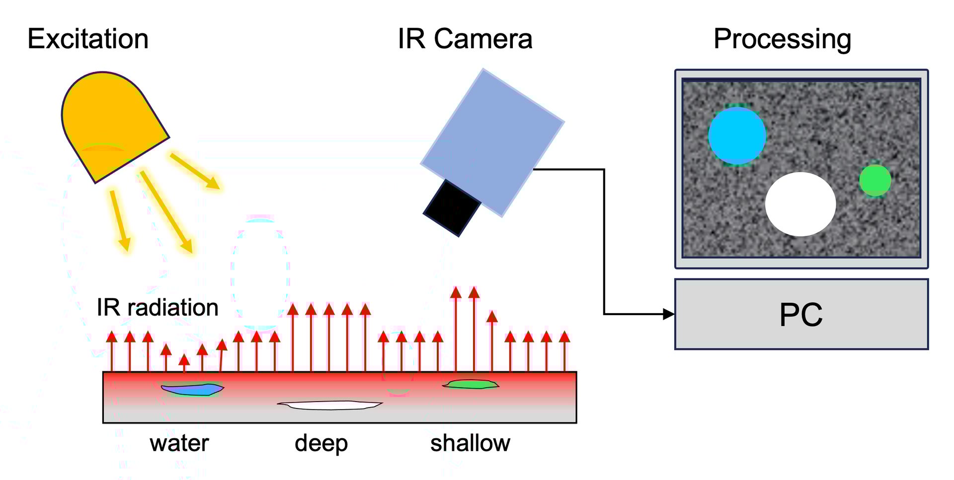 1- An Active Thermography system combines an IR camera that measures surface temperature with excitation and processing components to detect subsurface defects. Modern systems (right) integrate all functions into a single handheld unit.