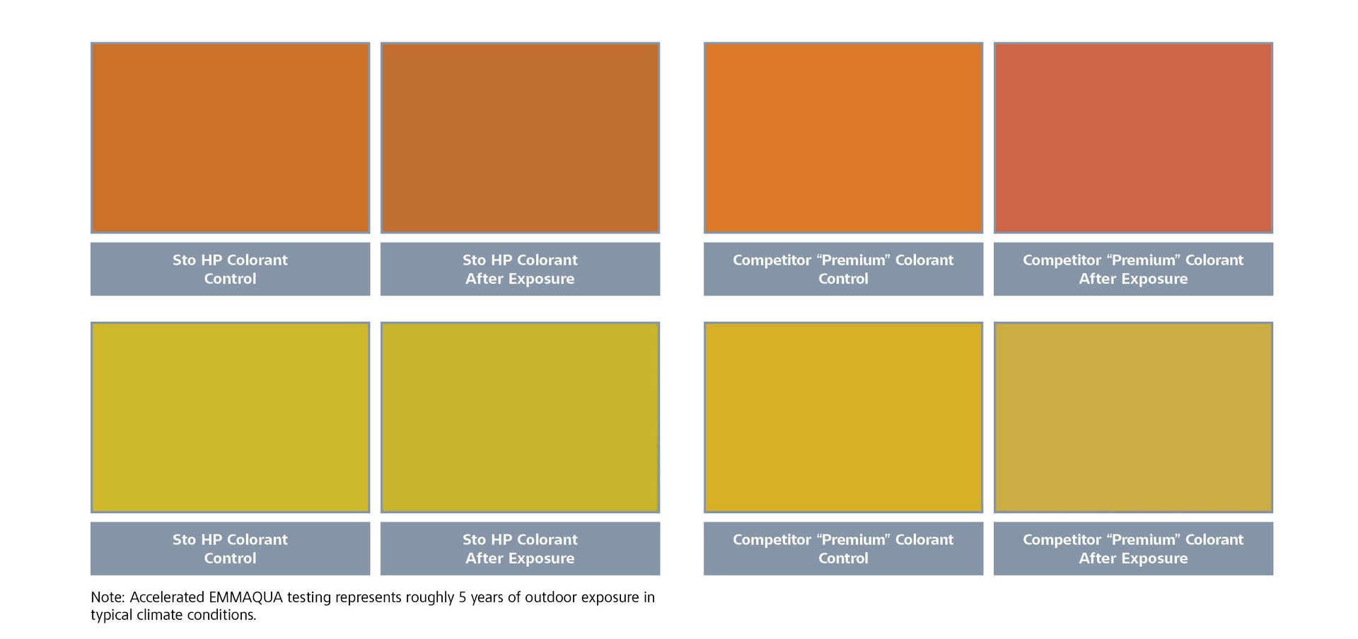 Comparison of Sto HP Colorant vs. Competitor 'Premium' Colorant for color stability after outdoor exposure.