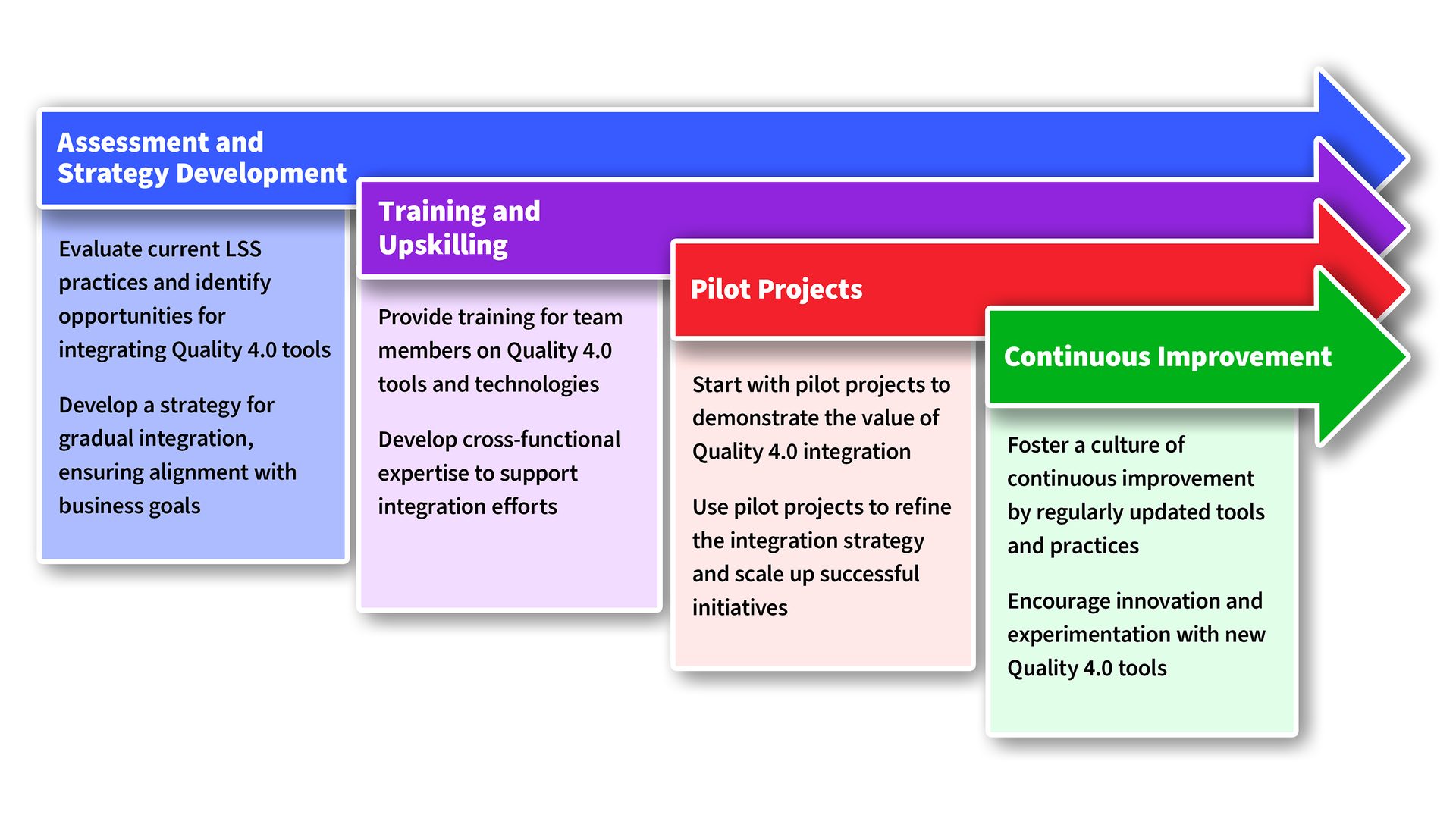 Figure 1. Phased approach to integrating Quality 4.0 with LSS