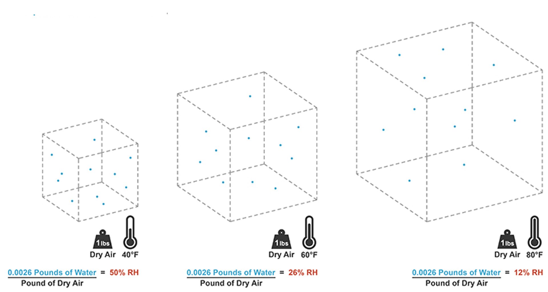 Relative humidity drops from 50% at 40°F to 12% at 80°F, with constant water vapor content.