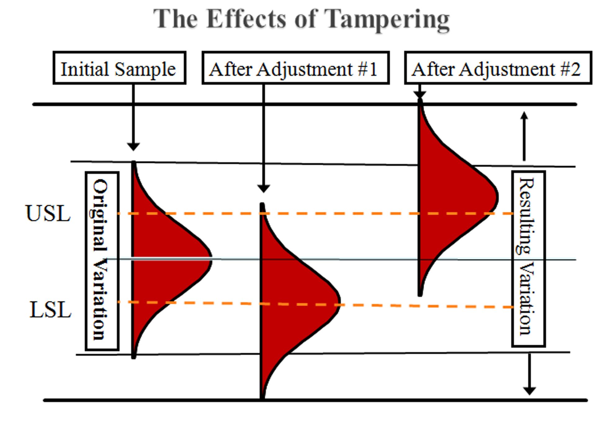 Figure 2. The Effects of Tampering