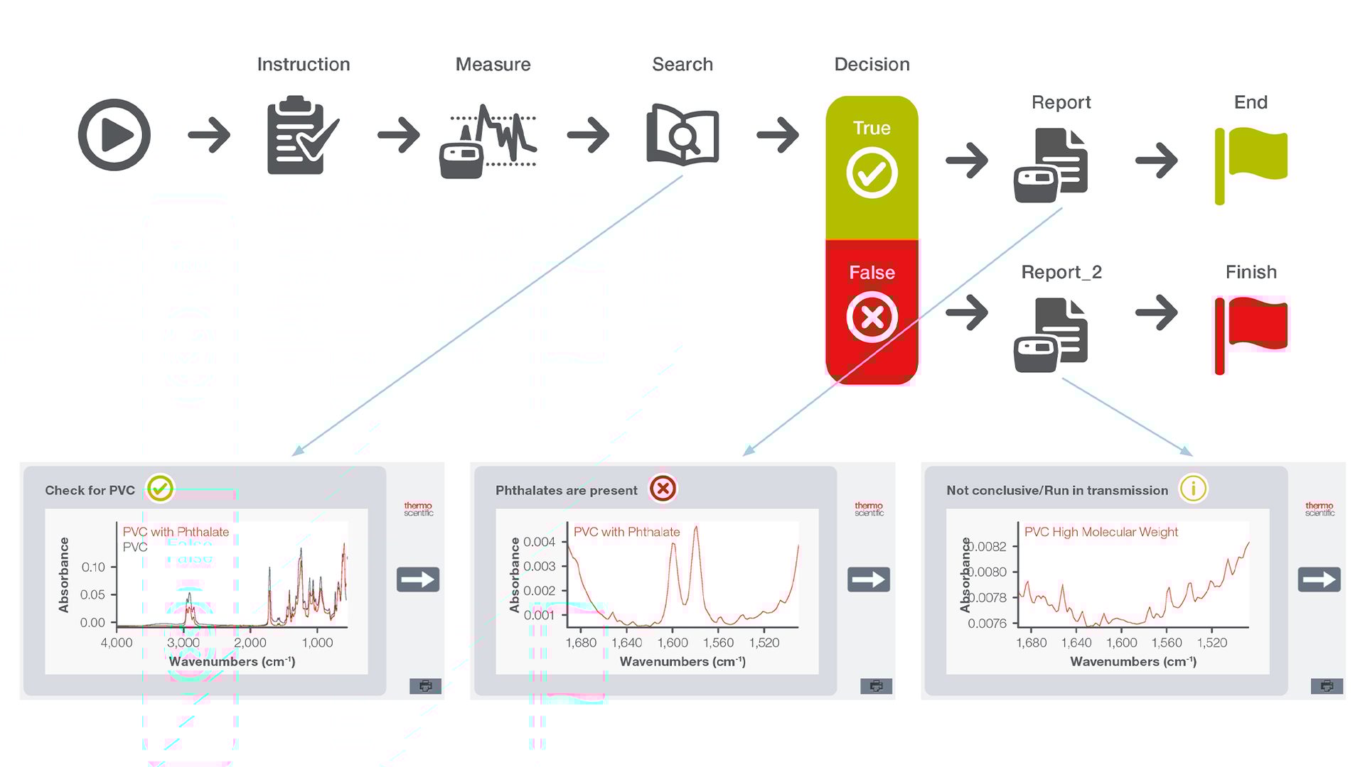 Figure 3: Representative workflow for phthalate analysis using FT-IR spectroscopy