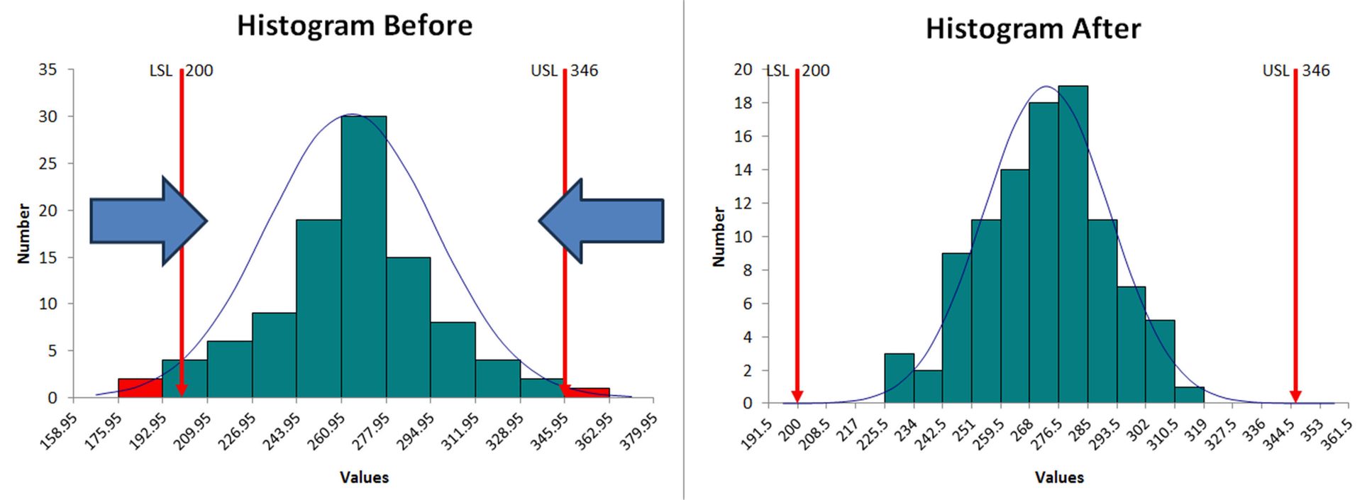 Figure 5 Histogram