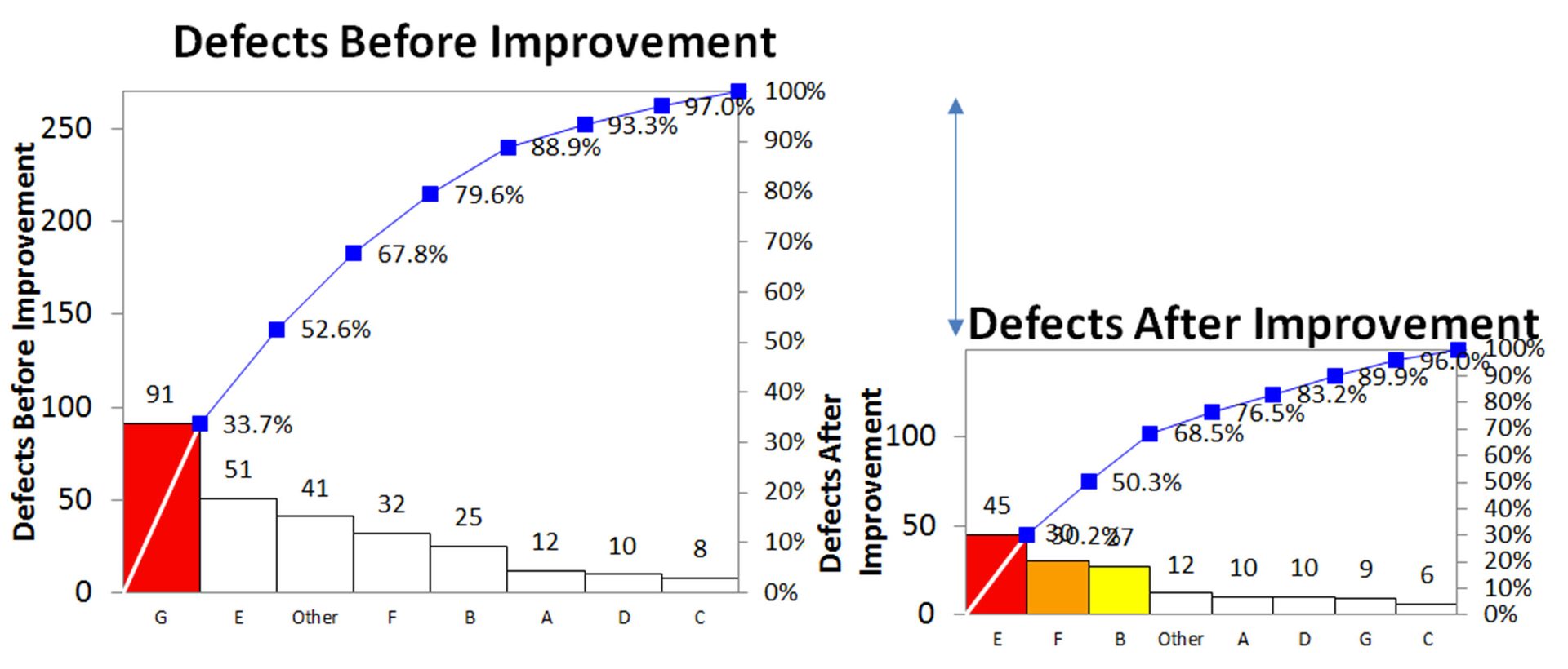 Figure 3 Pareto Chart