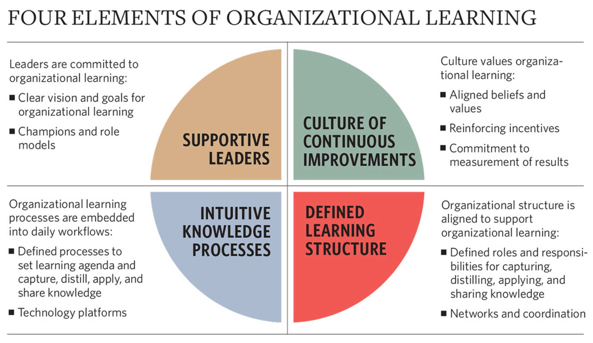 Four Elements of Organizational Learning