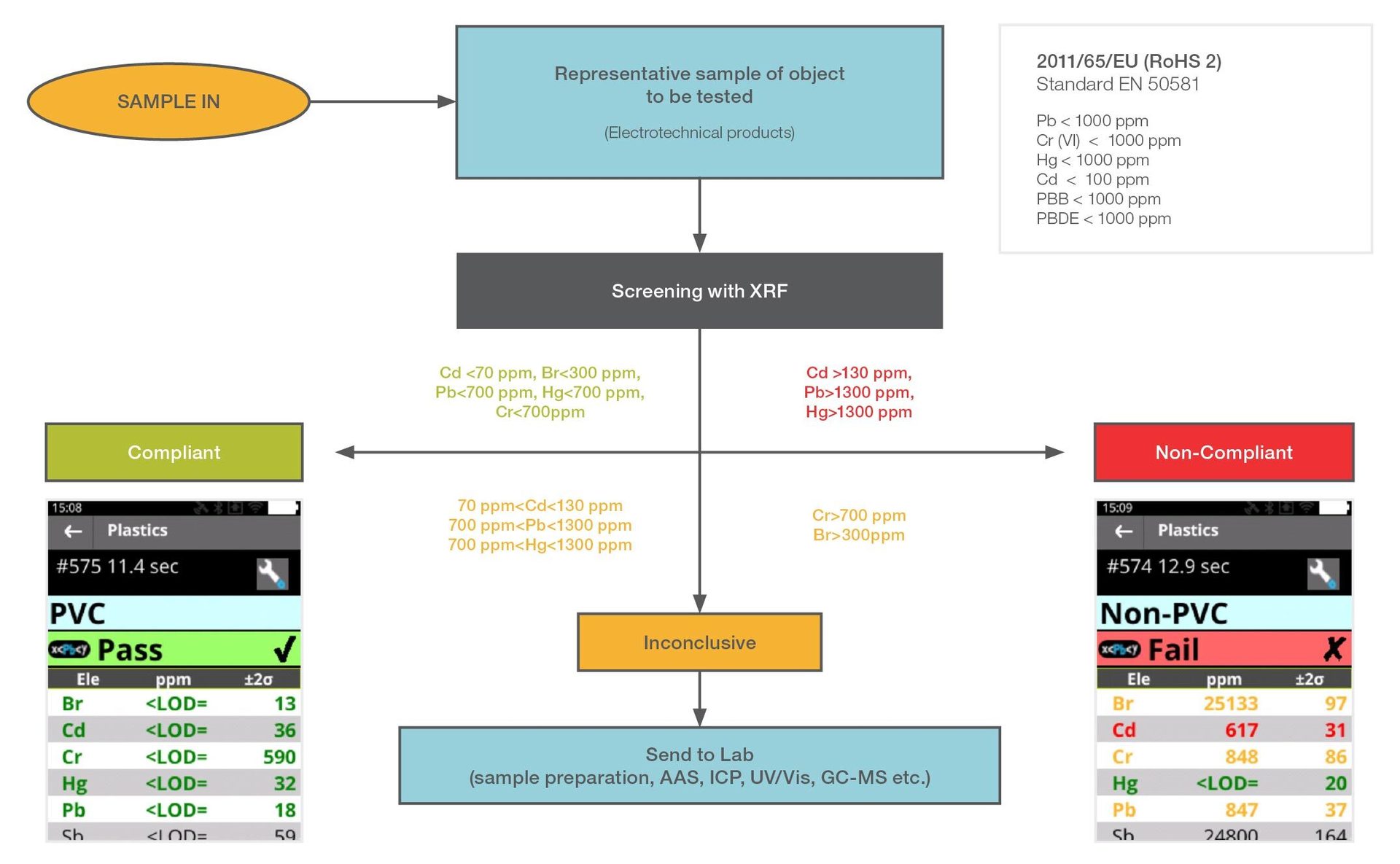Figure 2: XRF analysis screening logic for Pb, Cr VI, Hg, Cd, PBB, and PBDE according to standard IEC 62321 [1]