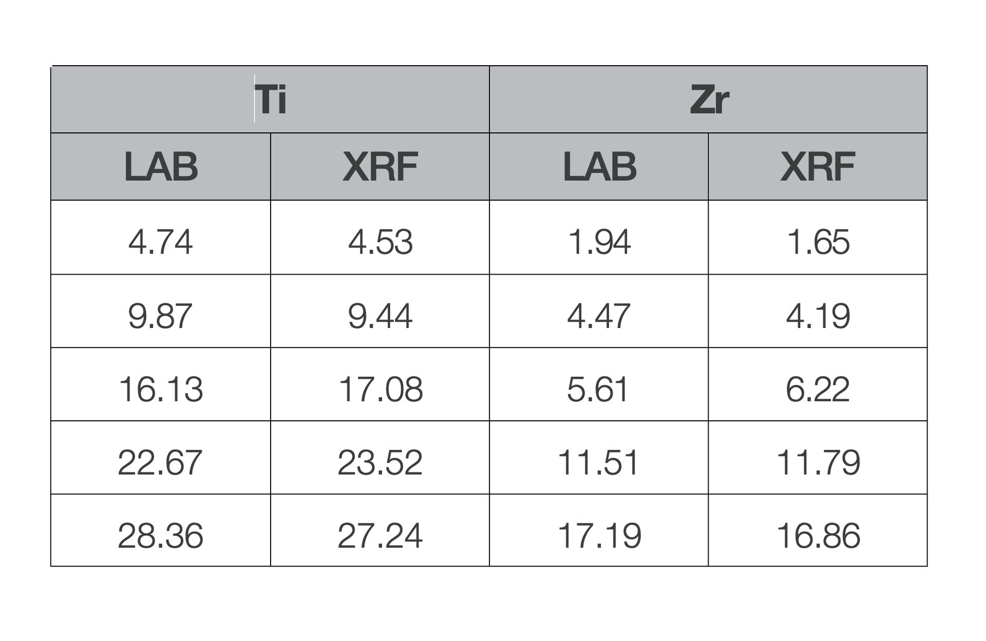 Figure 4. Ti and Zr coating thickness measurement accuracy