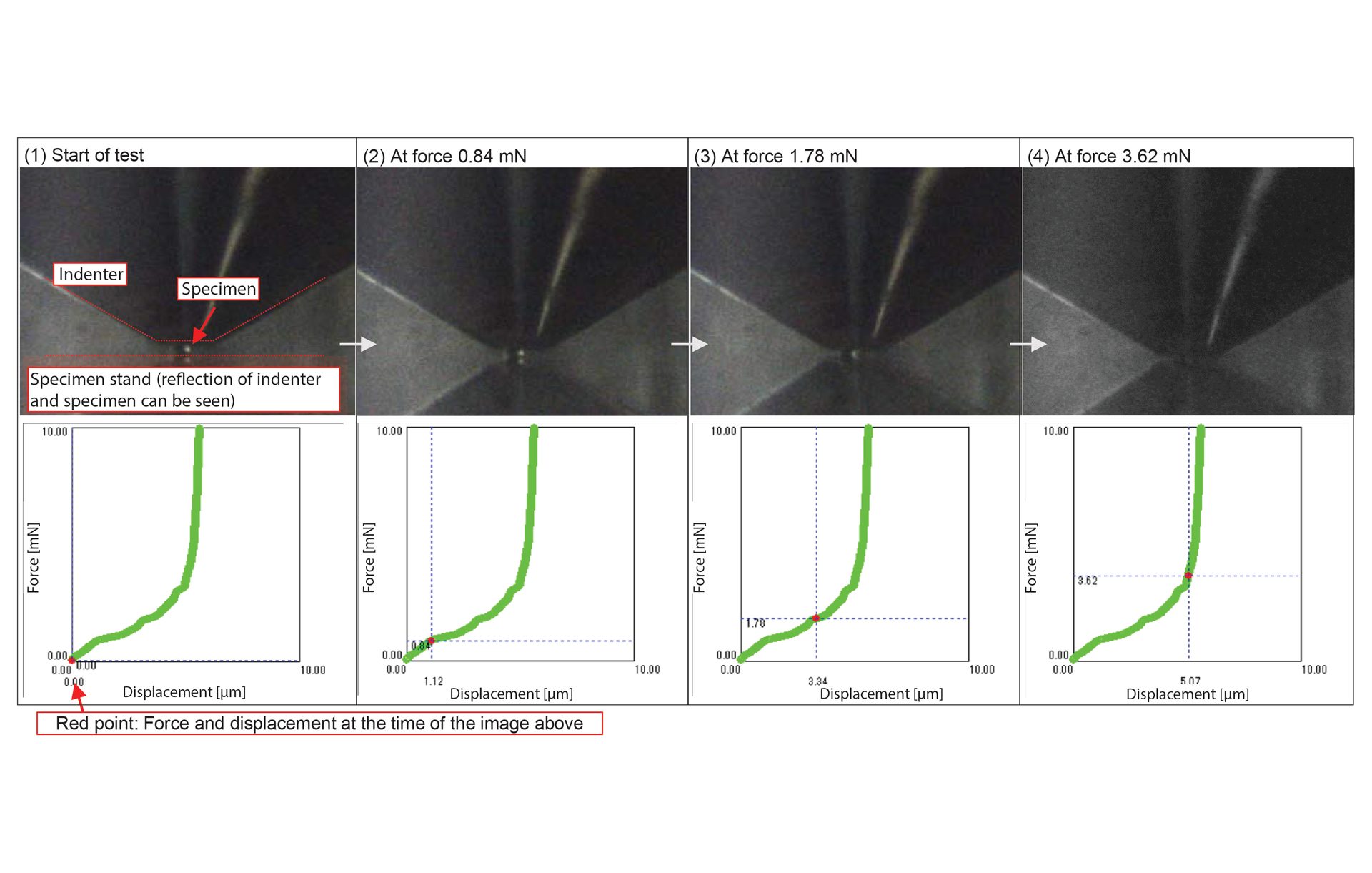 Figure 8: Images from video taken during compression test correlated with force-displacement curve.