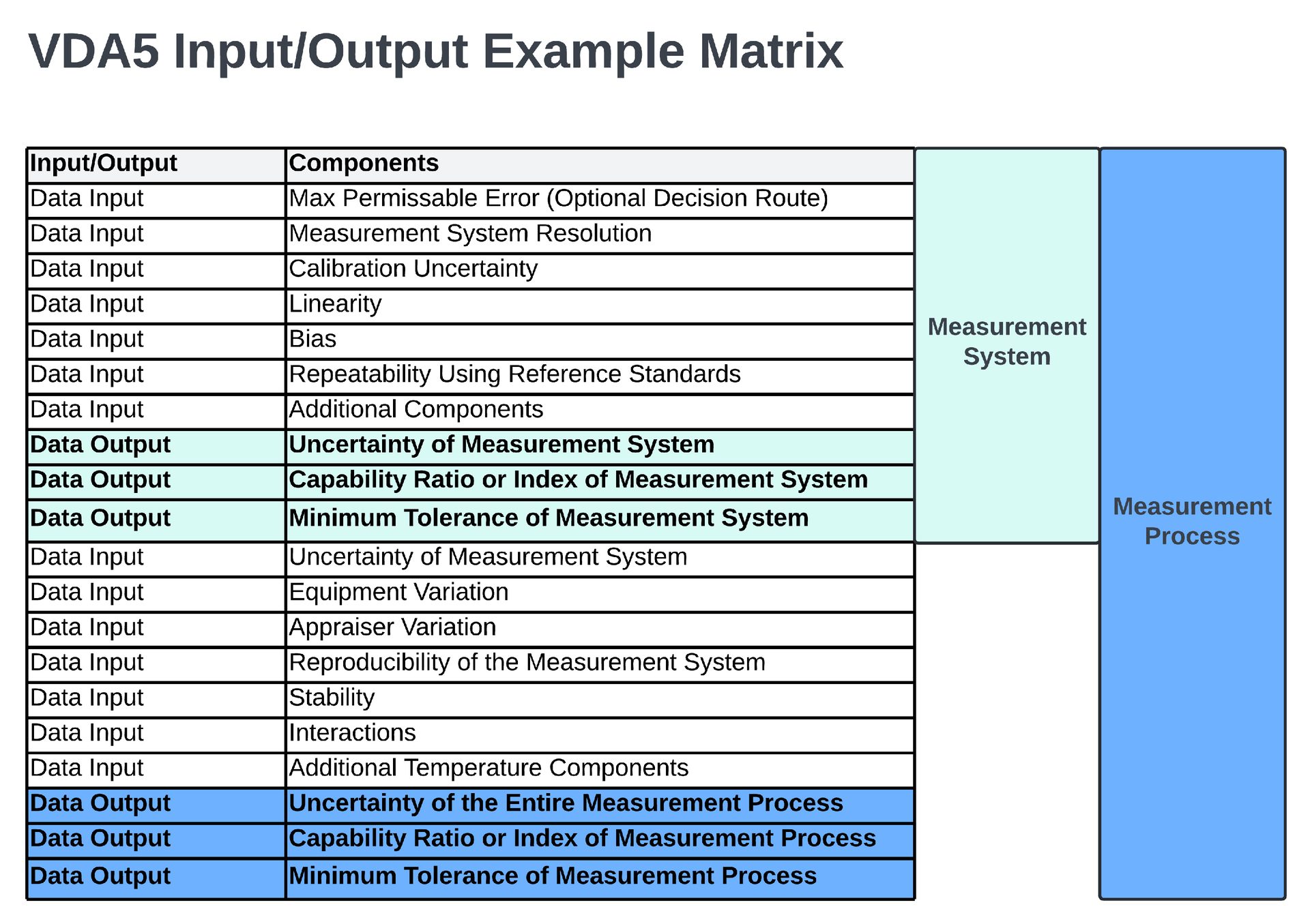 VDA5 Input/Output Matrix: components for measurement system and process.
