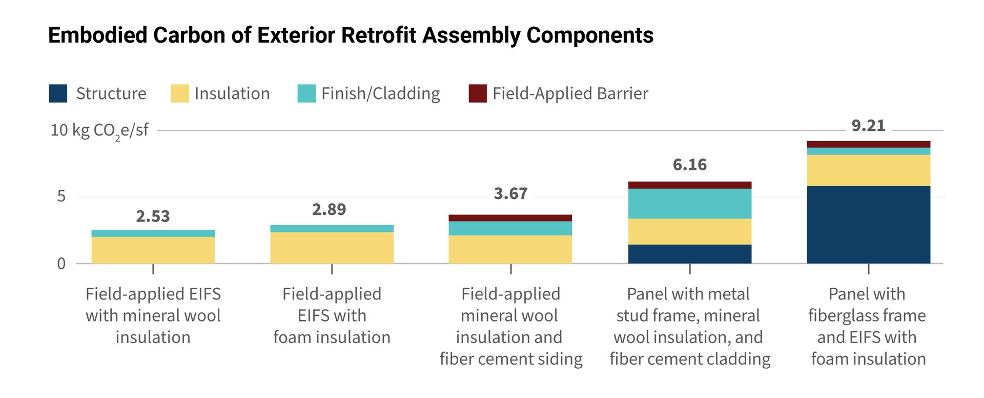 Embodied Carbon of Exterior Retrofit Assembly Components