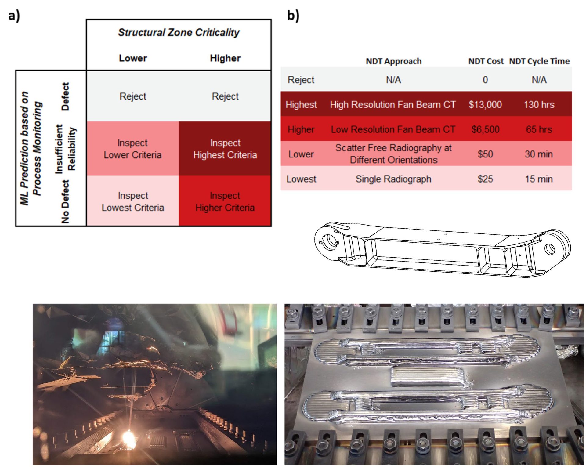 Figure 1. (a) Integrated sensing in EB-DED combines thermal monitoring with (b) targeted NDT, enabling defect-focused inspection that lowers costs while ensuring reliable defect detection. 