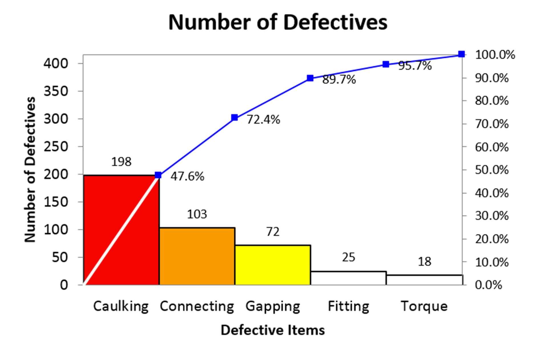 Pareto chart showing number of defectives by item. Caulking is most frequent (198, 47.6% cumulative).