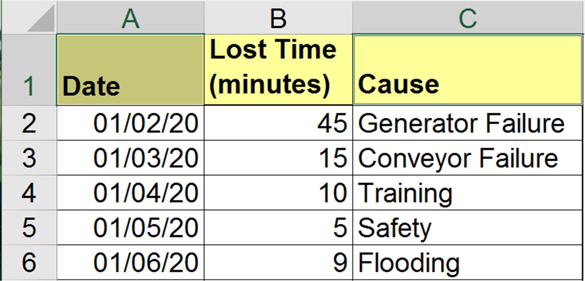 Pivot Table Lost Time
