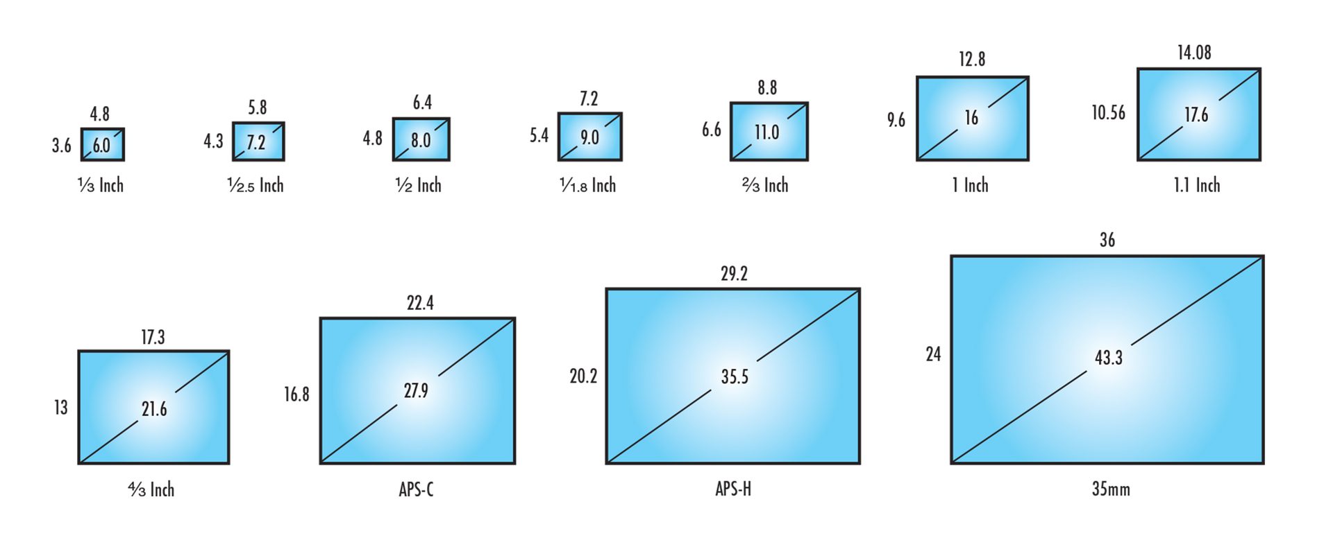 Some typical sensor sizes