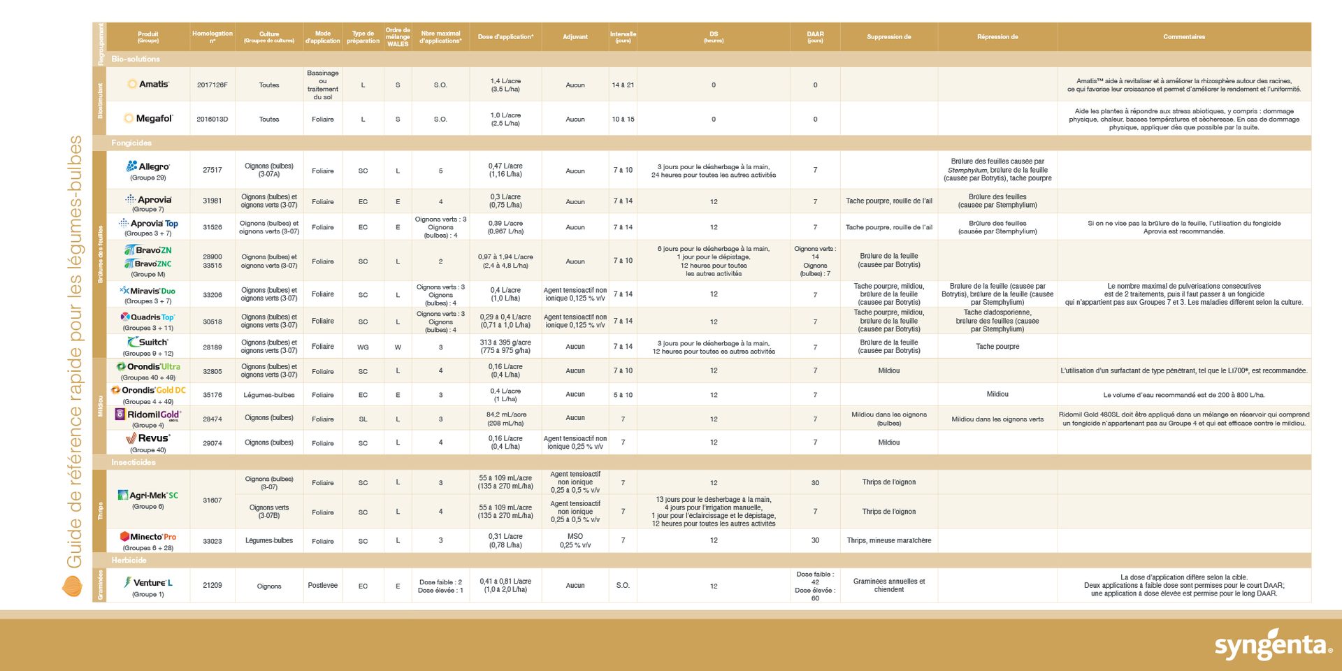 guide de référence rapide pour les oignons