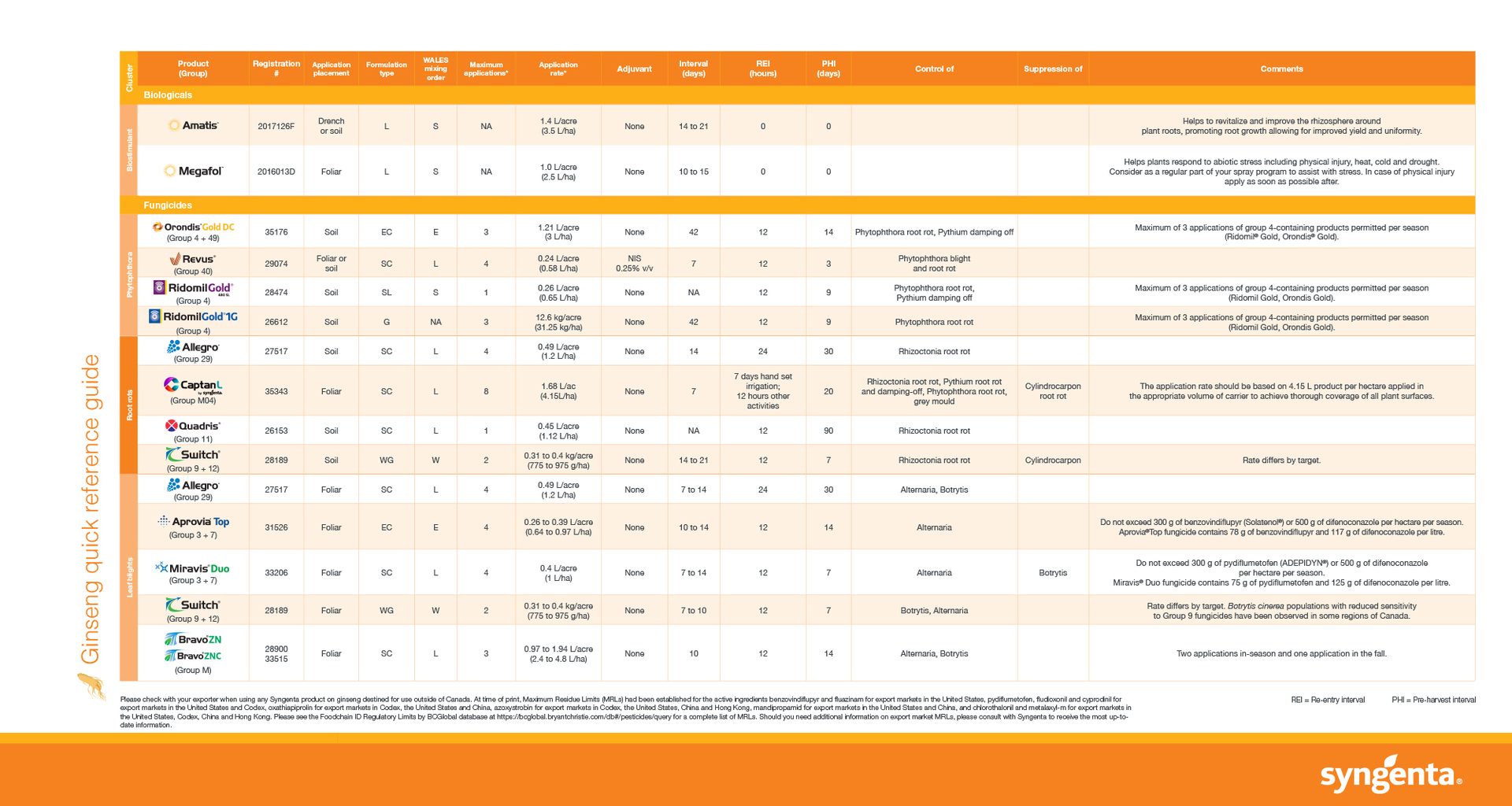 Syngenta Ginseng quick reference guide