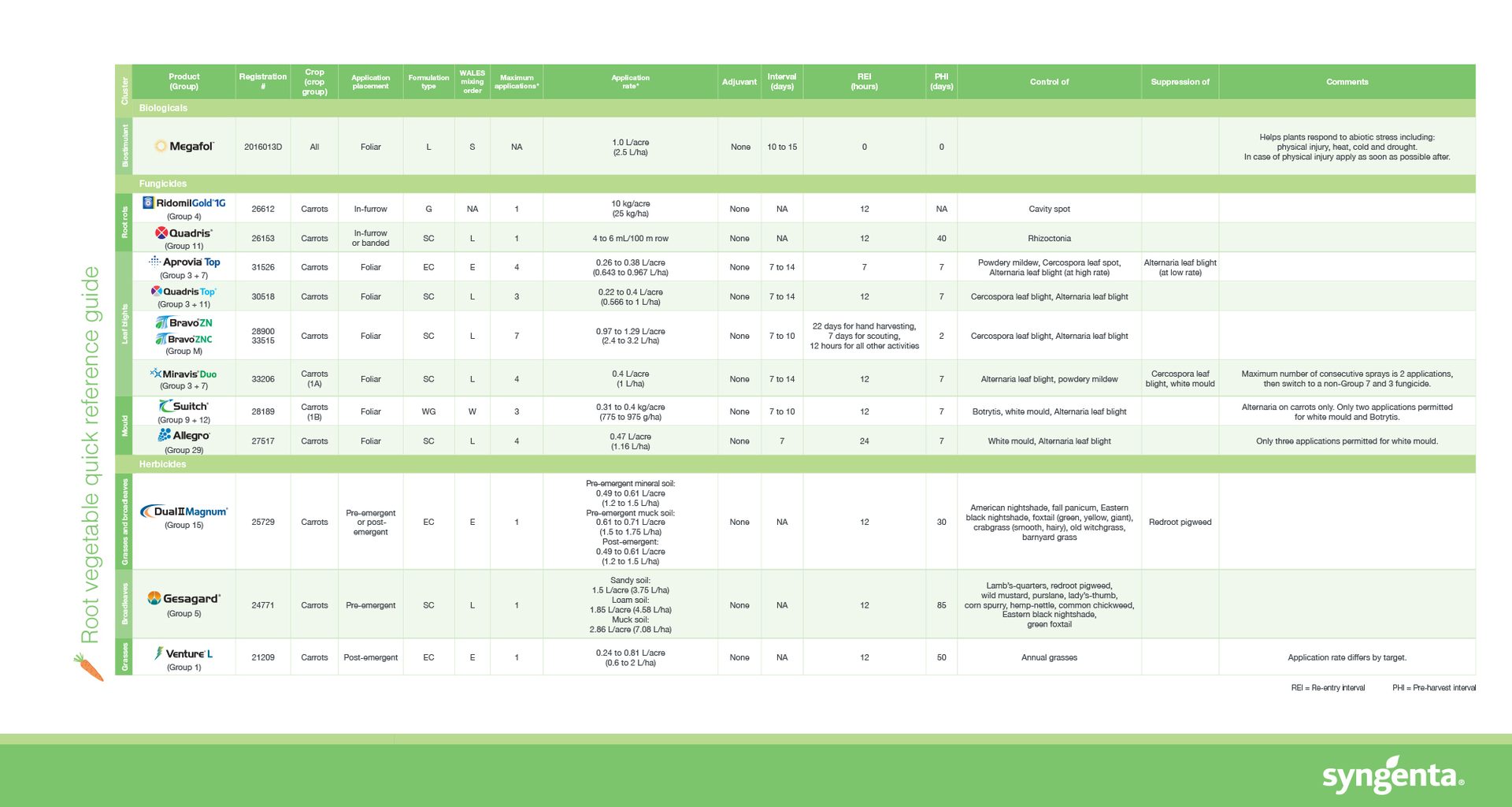 root vegetable quick reference guide