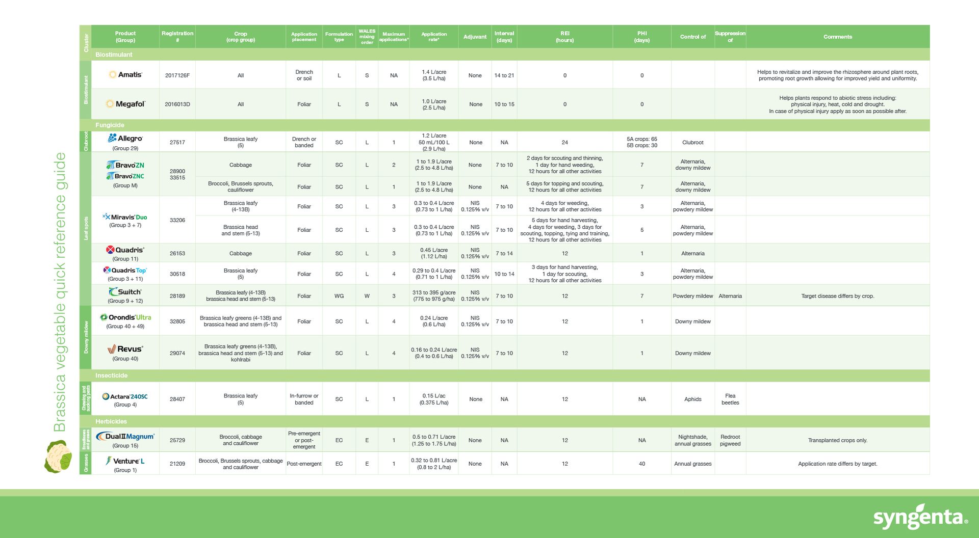 Brassica Quick Reference Guide