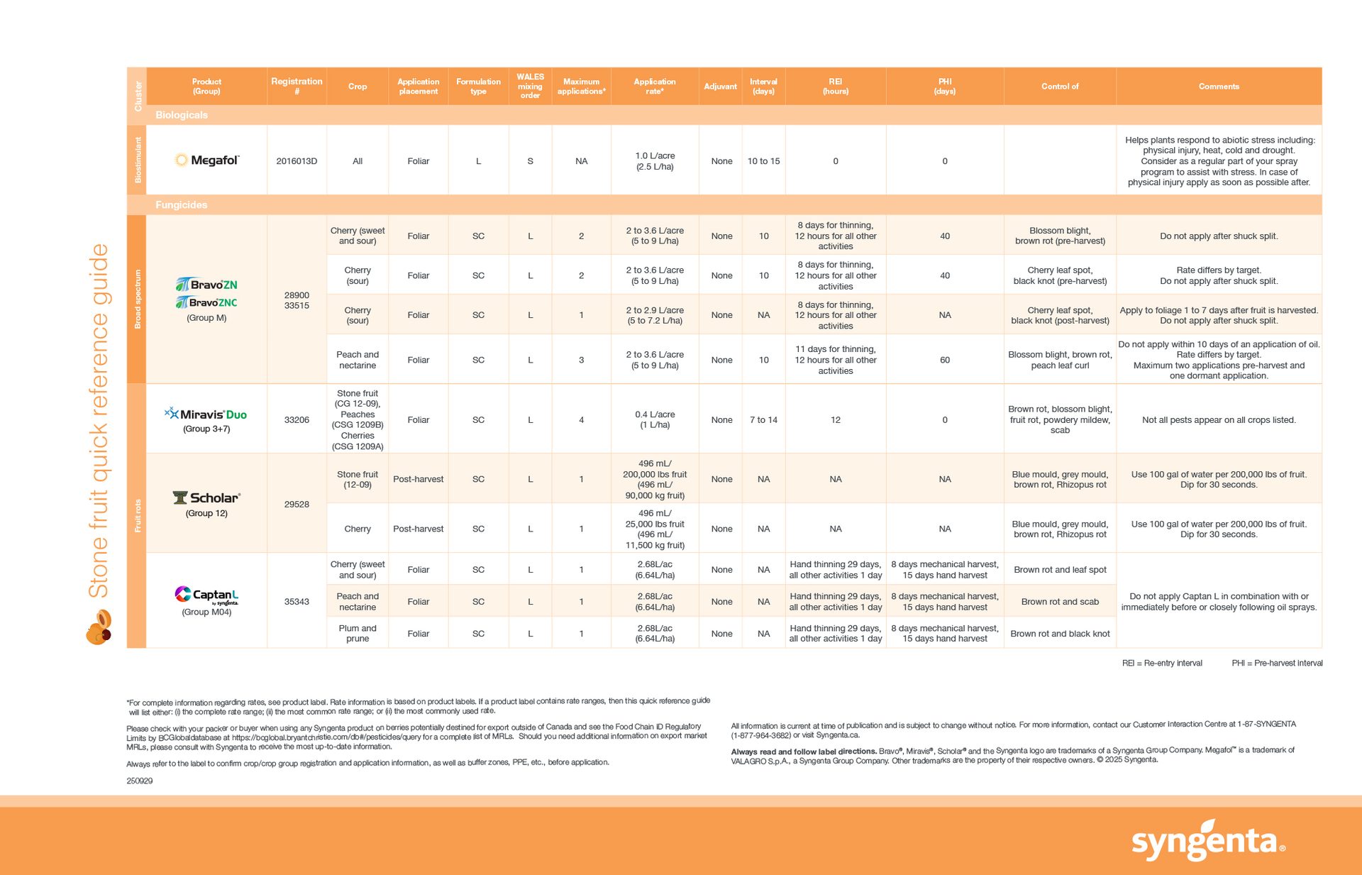 Stone Fruit Quick Reference Guide